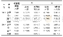 表4 2013年和2016年石家庄市主城区中小学生不同性别、不同学段视力不良标化检出率*