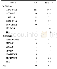 表1 肛周脓肿病人脓液的病原菌分布及构成比