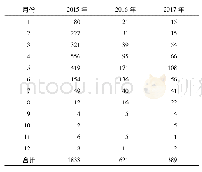 《表2 2015-2017年青海省麻疹病例按月发病情况》