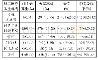 《表3 贵州省基层卫生机构人力资源学历结构》