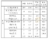 表2 患方投诉的原因：某三甲医院332例医疗纠纷案回顾性分析与管理对策研究