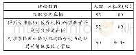 表1 诉讼目的：证据视域下患者就医信息管理制度探讨