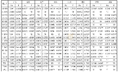 表3 肇庆地区汉族人群与广东全省及7个地区汉族群体的遗传距离（Fst and P values)