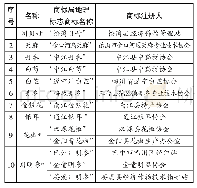 表1 川产道地药材的地理标志商标注册保护情况