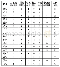表1 四川省各地公职人员在“新冠”疫情防控中的违规违纪案例统计