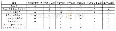 表2 四川省公职人员在“新冠”疫情防控中的违规违纪行为的类型统计