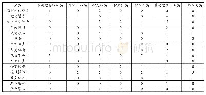 表3 四川省公职人员在“新冠”疫情防控中的违规违纪行为的处理情况统计