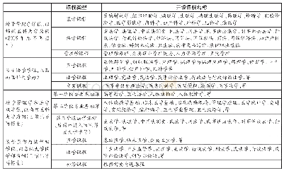 表3 各类授予学位院校课程设置