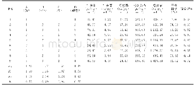 表2 肾衰乙方提取工艺的L9(34）正交试验分析表