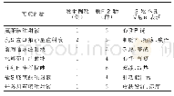 表1 药品不良反应的发生情况