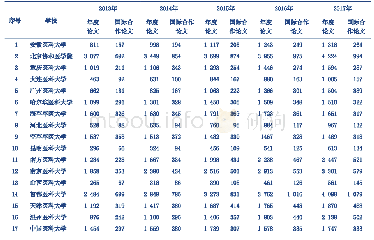 表1 17所高校2013-2017年度论文和国际合作论文的数量（按照学校拼音顺序排序）