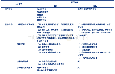 表1 国内外医学本科生全科医学社区实习教学方法和内容差异比较