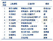 表1 运动强度与运动自觉量表(RPE)