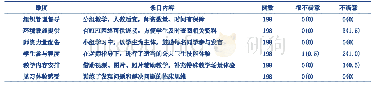 《表5 护理本科生对社区护理见习各维度中满意度最低的条目》