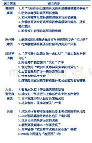 表1 疫情发生以来部分经辟谣的网络谣言一览表