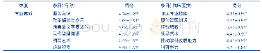 表6 专业素养维度特征得分情况
