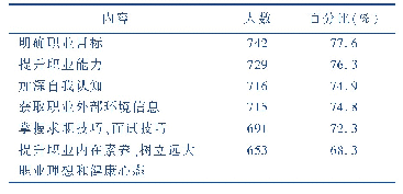 表1 医学生希望通过医学生职业生涯规划课解决的问题