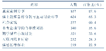 表4 有助于启发医学生深入学习思考的教学形式