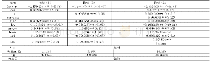 表2 社会责任、高管薪酬激励与财务绩效之间关系的回归结果