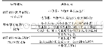 《表2 创新创业课程体系的设置》