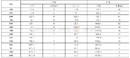 《表1 2003～2016年中国对外直接投资统计概况单位:亿美元》