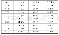 表1 安徽省2009—2017年三次产业构成