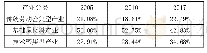 《表2 安徽省工业产业分类比重》