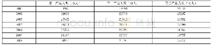 表1 中国2006-2018偶数年三次产业就业变动情况一览表