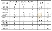 表1 冷链物流影响因素：基于ISM的河南省农产品冷链物流发展影响因素分析