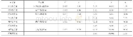 《表1 大学生的网络自我效能感与网络消费风险认知的回归分析表》