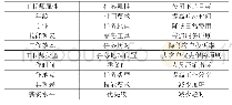 《表1 工程师、任务及部分属性目标列表》