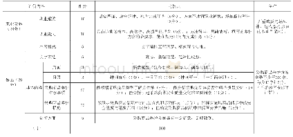 《表1：基于任务导向和职业能力培养的高职课程教学改革研究与实践——以《商品养护》课程为例》