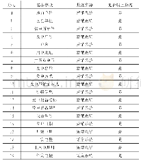 《表1 全社会用电分类统计明细表》