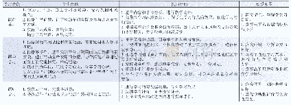 表2 基于“学生-教师”双主体的教学环节设计