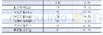 《表2 客户对教练员不满意成因调查统计表》