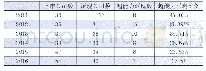 表2 2011年-2016年创业板电子信息行业上市公司超能力派现情况表