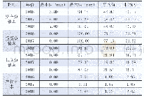 表1 沪深两市家电行业A股上市公司2016-2018年资本结构情况