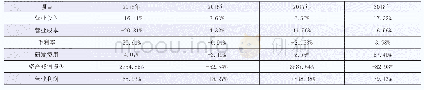 表3 抚顺特钢2015-2018年利润表主要项目趋势分析表