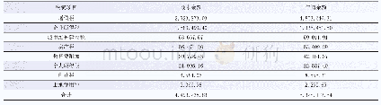 表1 上元堂有限公司2019年上半年应交税费