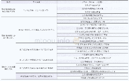 表3 课程模块及单元：《区块链财会应用》课程建设和实施