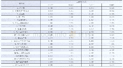 表3 2015-2018年浙江省高技术产业高端化评价三级指标权重