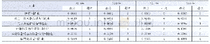 《表4 2015-2018年浙江省高技术产业高端化评价得分》