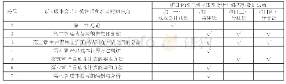 表1 项目化教学改革前后各知识点的选择处理一览表