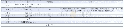 表2 采购订单实现总时间