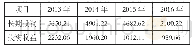 表1.2 2013-2016年投资收益表单位：百万元