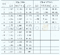 表2 各成分的特征值、方差及累计贡献率