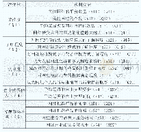 表2 外生潜变量测量指标