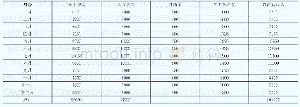 《表1 Y公司X原材料出入库数据》