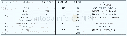 表1 常见烟气脱硫技术：基于价值链的成本管理研究——以目标成本法在A公司的应用为例