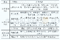 表1 跨专业实训教学评价的构成要素框架